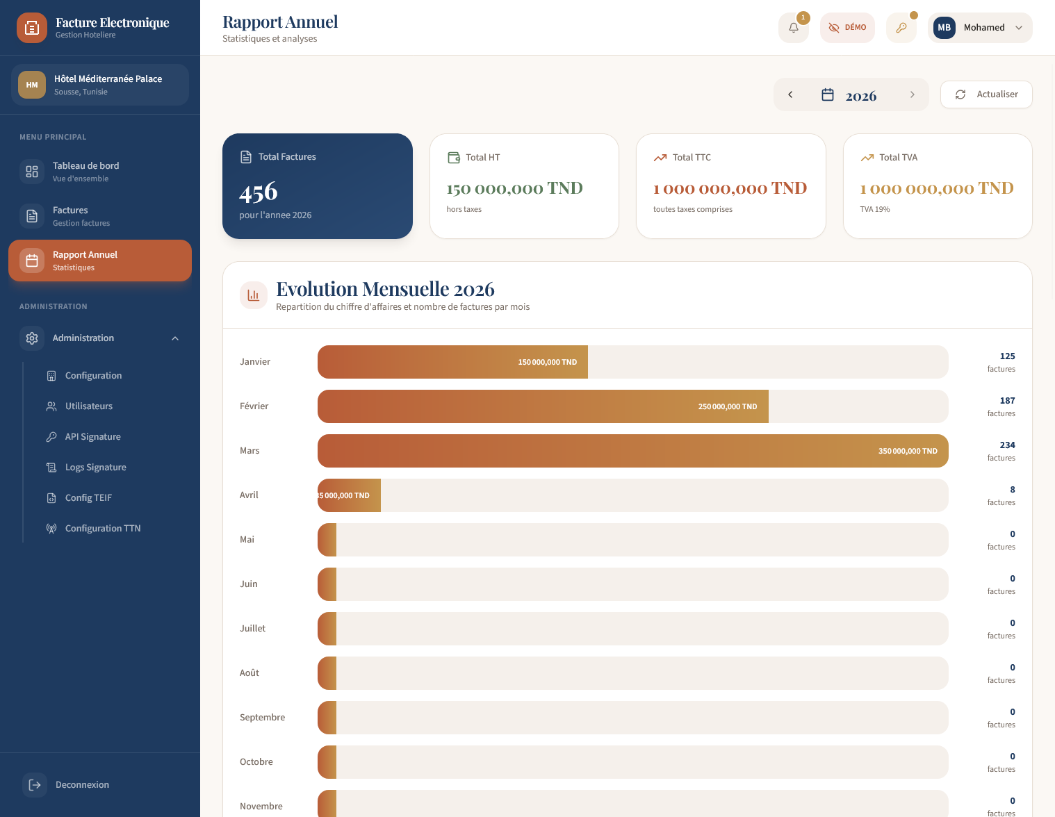 Rapport annuel Oracle — graphique 12 mois et top agences